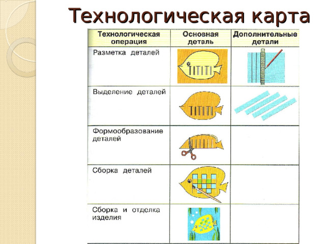 Технологическая карта по труду в природе