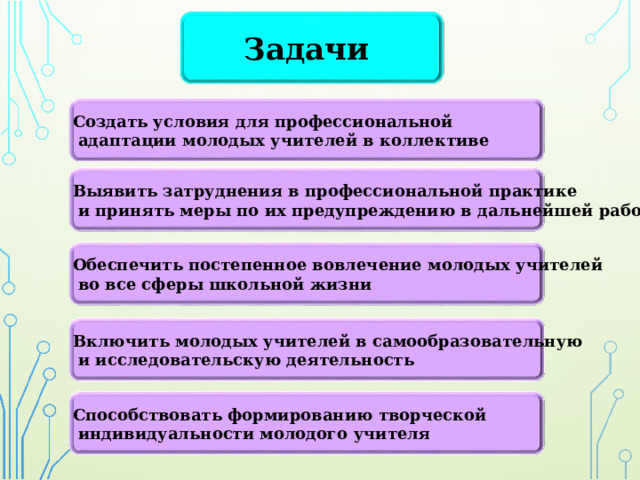 Задачи Создать условия для профессиональной  адаптации молодых учителей в коллективе Выявить затруднения в профессиональной практике  и принять меры по их предупреждению в дальнейшей работе Обеспечить постепенное вовлечение молодых учителей  во все сферы школьной жизни Включить молодых учителей в самообразовательную  и исследовательскую деятельность Способствовать формированию творческой  индивидуальности молодого учителя