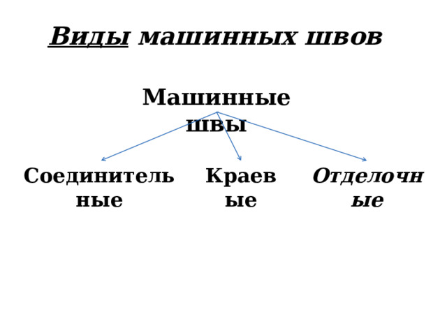 Виды машинных швов Машинные швы Соединительные Краевые Отделочные 