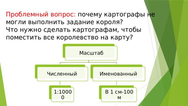 Проблемный вопрос: почему картографы не могли выполнить задание короля?  Что нужно сделать картографам, чтобы поместить все королевство на карту? Масштаб Численный Именованный 1:10000 В 1 см-100 м