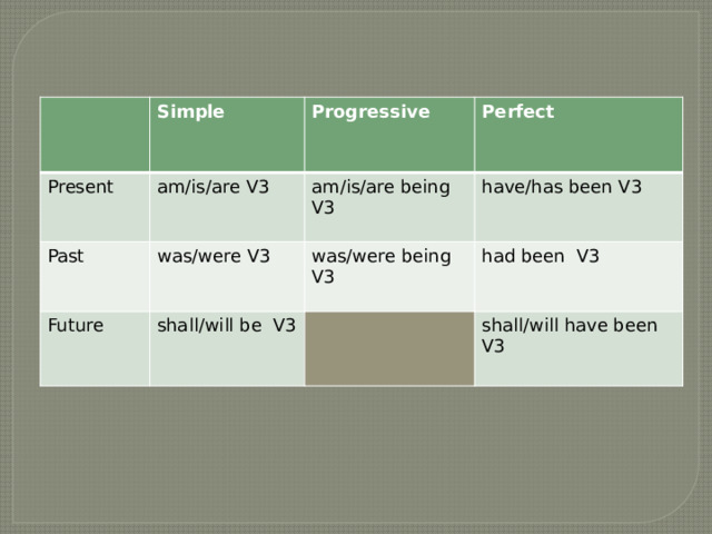 Present Simple Progressive am/is/are V3 Past Future Perfect am/is/are being V3 was/were V3 shall/will be V3 have/has been V3 was/were being V3 had been V3 shall/will have been V3 