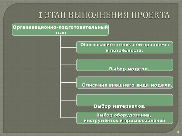 Организационно-подготовительный  этап  Обоснование возникшей проблемы  и потребности.   Выбор модели. Описание внешнего вида модели.   Выбор материалов.  Выбор оборудования, инструментов и приспособлений  4 