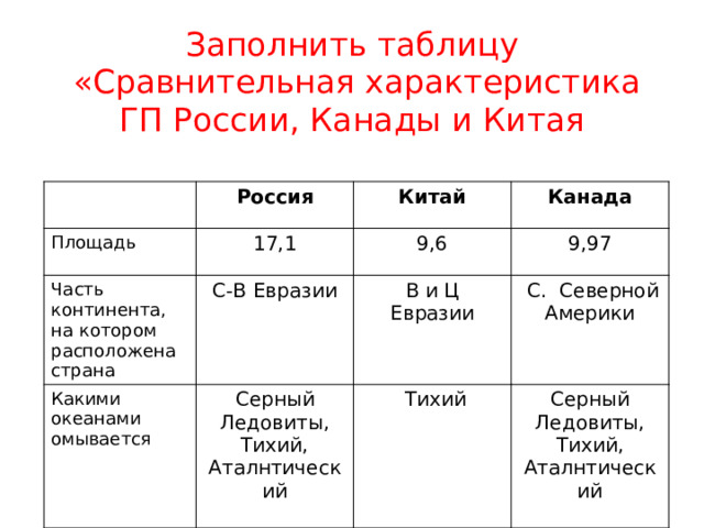 Заполнить таблицу  «Сравнительная характеристика ГП России, Канады и Китая Площадь Россия 17,1 Часть континента, на котором расположена страна Китай Канада 9,6 С-В Евразии Какими океанами омывается 9,97 Серный Ледовиты, Тихий, Аталнтический В и Ц Евразии  С. Северной Америки  Тихий Серный Ледовиты, Тихий, Аталнтический 