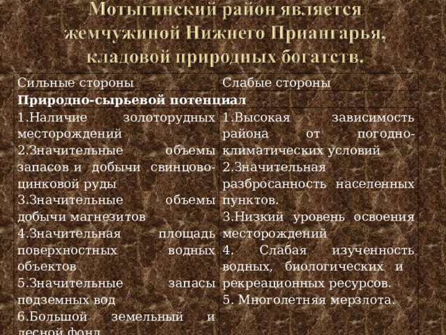 Сильные стороны Слабые стороны Природно-сырьевой потенциал 1.Наличие золоторудных месторождений 2.Значительные объемы запасов и добычи свинцово-цинковой руды 3.Значительные объемы добычи магнезитов 4.Значительная площадь поверхностных водных объектов 5.Значительные запасы подземных вод 6.Большой земельный и лесной фонд 1.Высокая зависимость района от погодно-климатических условий 2.Значительная разбросанность населенных пунктов. 3.Низкий уровень освоения месторождений 4. Слабая изученность водных, биологических и рекреационных ресурсов. 5. Многолетняя мерзлота.