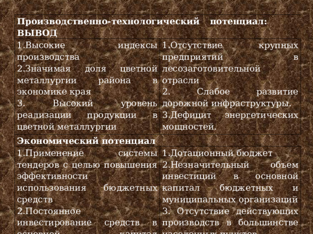 Производственно-технологический потенциал: ВЫВОД 1.Высокие индексы производства 2.Значимая доля цветной металлургии района в экономике края 3. Высокий уровень реализации продукции в цветной металлургии 1.Отсутствие крупных предприятий в лесозаготовительной отрасли 2. Слабое развитие дорожной инфраструктуры. 3.Дефицит энергетических мощностей. Экономический потенциал 1.Применение системы тендеров с целью повышения эффективности использования бюджетных средств 2.Постоянное инвестирование средств в основной капитал промышленных ????? 3.Многочисленность малого бизнеса 1.Дотационный бюджет 2.Незначительный объем инвестиций в основной капитал бюджетных и муниципальных организаций 3. Отсутствие действующих производств в большинстве населенных пунктов. 4. Системная политика по поддержке малого бизнеса