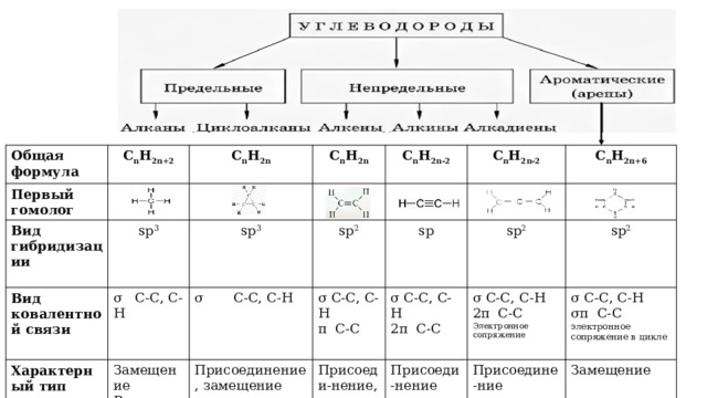 Общая формула С n H 2n+2 Первый гомолог Вид гибридизации С n H 2n  С n H 2n sp 3 Вид ковалентной связи  sp 3 Характерный тип реакции С n H 2n-2 σ С-С, С-Н  Замещение С n H 2n-2 sp 2  σ С-С, С-Н Разложение(крекинг)  sp σ С-С, С-Н Присоединение, замещение С n H 2n+6  Присоеди-нение, sp 2 π С-С σ С-С, С-Н Присоеди-нение sp 2 σ С-С, С-Н 2π С-С Присоедине-ние 2π С-С σ С-С, С-Н Замещение σπ С-С электронное сопряжение в цикле Электронное сопряжение 