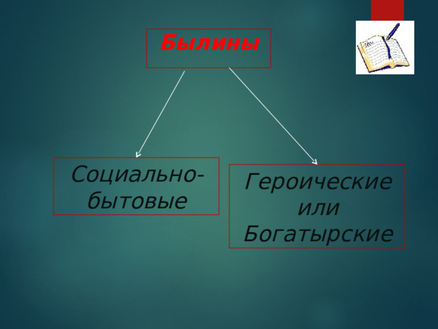 Былины Социально-бытовые Героические или Богатырские 