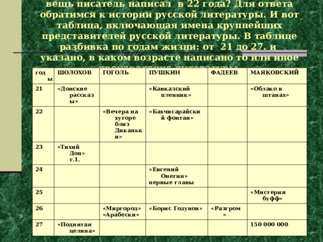 А разве так уж криминально, что первоклассную вещь писатель написал в 22 года? Для ответа обратимся к истории русской литературы. И вот таблица, включающая имена крупнейших представителей русской литературы. В таблице разбивка по годам жизни: от 21 до 27. и указано, в каком возрасте написано то или иное произведение литературы. годы 21 ШОЛОХОВ «Донские рассказы» ГОГОЛЬ 22 23 ПУШКИН «Тихий Дон» т.1. «Кавказский пленник» ФАДЕЕВ «Вечера на хуторе близ Диканьки» 24 МАЯКОВСКИЙ «Бахчисарайский фонтан» 25 «Облако в штанах» 26 27 «Евгений Онегин» первые главы  «Поднятая целина» «Миргород» «Арабески» «Борис Годунов» «Мистерия буфф» «Разгром» 150 000 000 