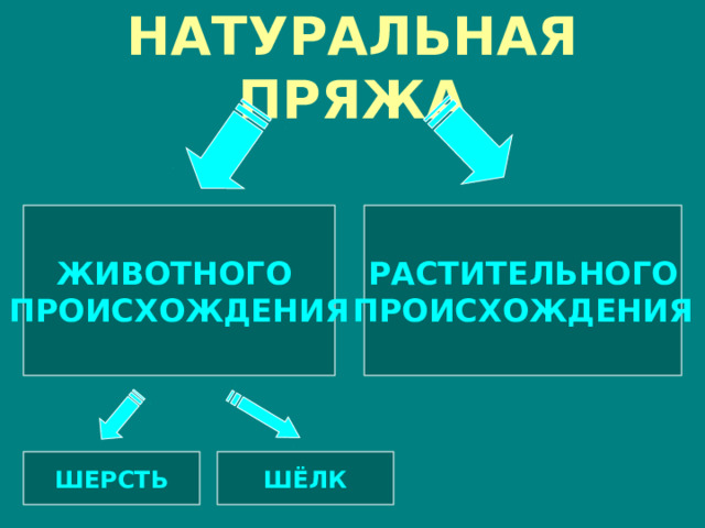 НАТУРАЛЬНАЯ ПРЯЖА ЖИВОТНОГО ПРОИСХОЖДЕНИЯ РАСТИТЕЛЬНОГО ПРОИСХОЖДЕНИЯ ШЕРСТЬ ШЁЛК 