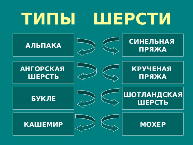 ТИПЫ ШЕРСТИ АЛЬПАКА СИНЕЛЬНАЯ ПРЯЖА КРУЧЕНАЯ ПРЯЖА АНГОРСКАЯ ШЕРСТЬ БУКЛЕ ШОТЛАНДСКАЯ ШЕРСТЬ МОХЕР КАШЕМИР 