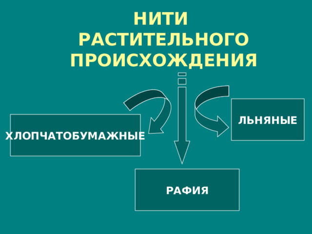 НИТИ  РАСТИТЕЛЬНОГО ПРОИСХОЖДЕНИЯ ЛЬНЯНЫЕ ХЛОПЧАТОБУМАЖНЫЕ РАФИЯ 