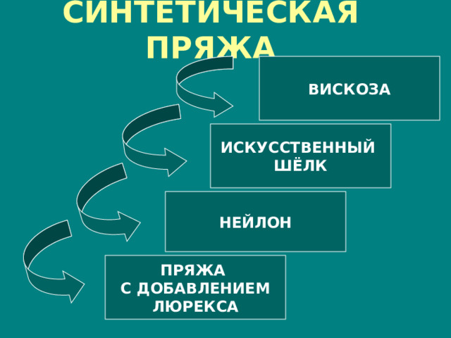 СИНТЕТИЧЕСКАЯ ПРЯЖА ВИСКОЗА ИСКУССТВЕННЫЙ ШЁЛК НЕЙЛОН ПРЯЖА С ДОБАВЛЕНИЕМ ЛЮРЕКСА 
