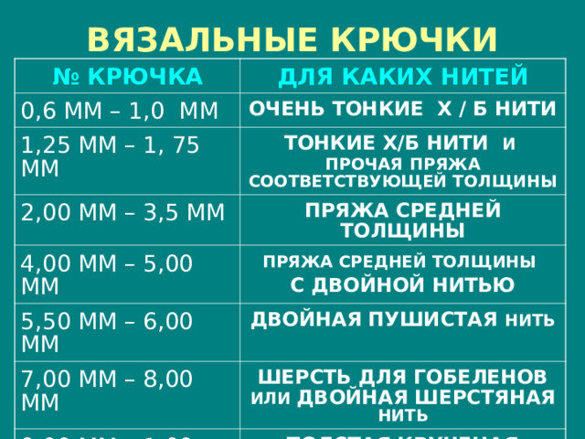 ВЯЗАЛЬНЫЕ КРЮЧКИ № КРЮЧКА ДЛЯ КАКИХ НИТЕЙ 0,6 ММ – 1,0 ММ ОЧЕНЬ ТОНКИЕ Х / Б НИТИ 1,25 ММ – 1, 75 ММ ТОНКИЕ Х/Б НИТИ И ПРОЧАЯ  ПРЯЖА СООТВЕТСТВУЮЩЕЙ ТОЛЩИНЫ 2,00 ММ – 3,5 ММ ПРЯЖА СРЕДНЕЙ ТОЛЩИНЫ 4,00 ММ – 5,00 ММ ПРЯЖА СРЕДНЕЙ ТОЛЩИНЫ  С ДВОЙНОЙ НИТЬЮ 5,50 ММ – 6,00 ММ ДВОЙНАЯ ПУШИСТАЯ НИТЬ 7,00 ММ – 8,00 ММ ШЕРСТЬ ДЛЯ ГОБЕЛЕНОВ ИЛИ ДВОЙНАЯ ШЕРСТЯНАЯ НИТЬ 9,00 ММ – 1,00 СМ ТОЛСТАЯ КРУЧЕНАЯ ПРЯЖА 