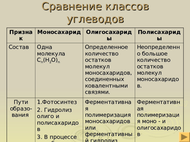 Сравнение классов углеводов Признак Моносахарид Состав Олигосахариды Одна молекула С n (H 2 O) n Пути образо-вания Полисахариды Определенное количество остатков молекул моносахаридов, соединенных ковалентными связями. 1.Фотосинтез 2. Гидролиз олиго и полисахаридов 3. В процессе метаболизма разных веществ Неопределенно большое количество остатков молекул моносахаридов. Ферментативная полимеризация моносахаридов или ферментативный гидролиз полисахаридов Ферментативная полимеризация моно - и олигосахаридов 