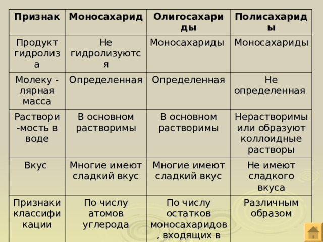 Признак Моносахарид Продукт гидролиза Молеку -лярная масса Не гидролизуются Олигосахариды Определенная Раствори -мость в воде Моносахариды Полисахариды Моносахариды В основном растворимы Вкус Определенная Не определенная Многие имеют сладкий вкус Признаки классификации В основном растворимы По числу атомов углерода Нерастворимы или образуют коллоидные растворы Многие имеют сладкий вкус Не имеют сладкого вкуса По числу остатков моносахаридов, входящих в состав молекулы Различным образом 