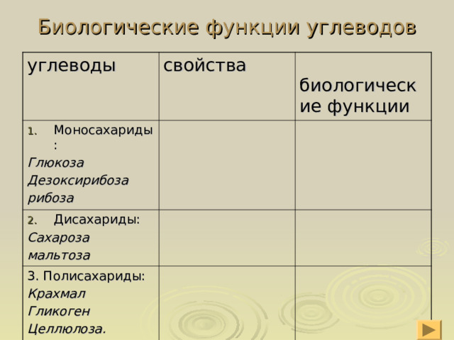 Биологические функции углеводов углеводы свойства Моносахариды:  биологические функции Глюкоза Дезоксирибоза рибоза Дисахариды: Сахароза мальтоза 3. Полисахариды: Крахмал Гликоген Целлюлоза. 