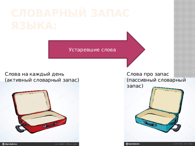 Словарный запас языка: Устаревшие слова Слова на каждый день Слова про запас (активный словарный запас) (пассивный словарный запас) 