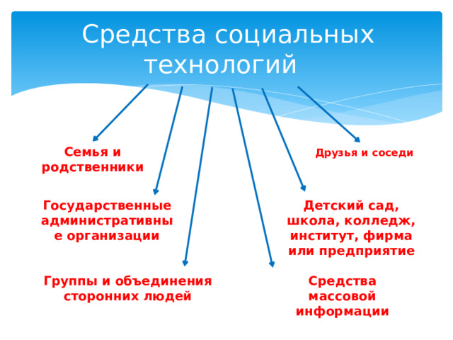 Средства социальных технологий Семья и родственники Друзья и соседи Детский сад, школа, колледж, институт, фирма или предприятие Государственные административные организации Группы и объединения сторонних людей Средства массовой информации 