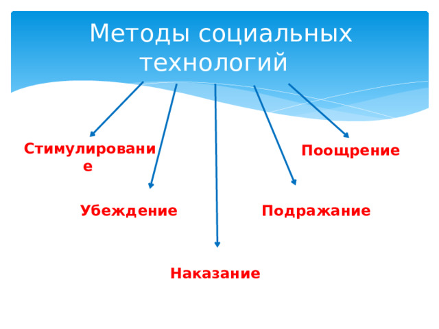 Методы социальных технологий Стимулирование  Поощрение Подражание Убеждение Наказание 