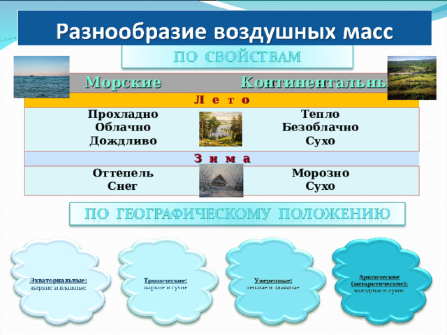 Морские Континентальные Л е т о Прохладно Облачно Дождливо Тепло Безоблачно Сухо З и м а Оттепель Снег Морозно Сухо 