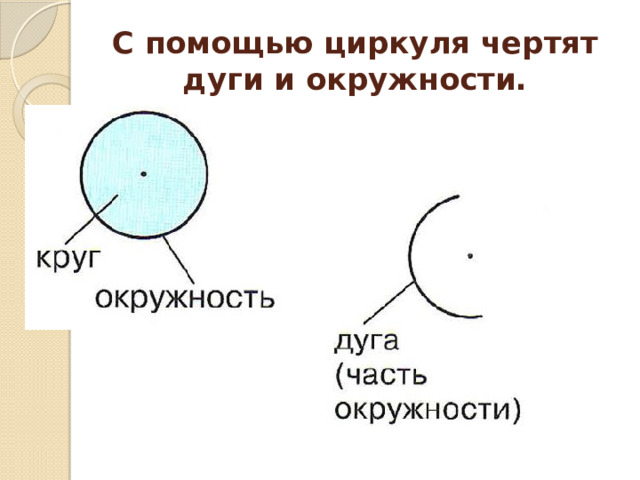 С помощью циркуля чертят дуги и окружности. 