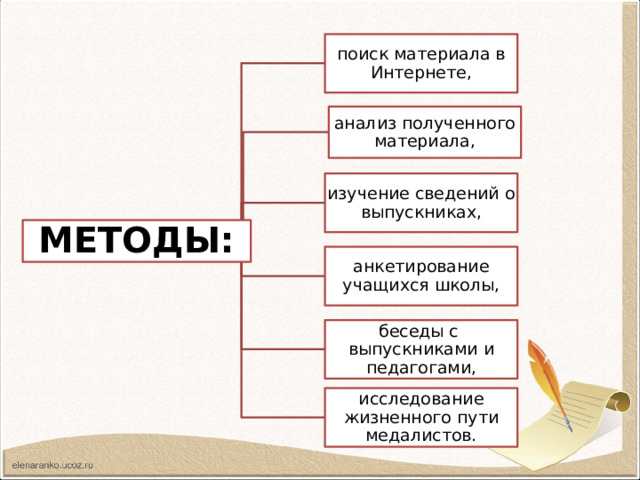 поиск материала в Интернете, анализ полученного материала, изучение сведений о выпускниках, МЕТОДЫ: анкетирование учащихся школы,  беседы с выпускниками и педагогами, исследование жизненного пути медалистов. 