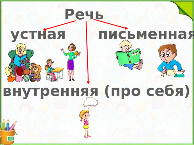 Урок виды речи 3 класс. Рисунок устная и письменная речь. Устная и письменная речь 1 класс. Устная речь письменная речь внутренняя речь-это.