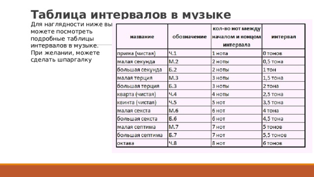 Таблица интервалов в музыке   Для наглядности ниже вы можете посмотреть подробные таблицы интервалов в музыке. При желании, можете сделать шпаргалку 