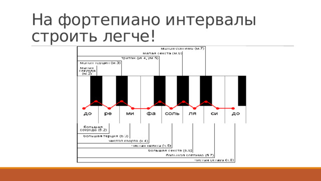 На фортепиано интервалы строить легче! 