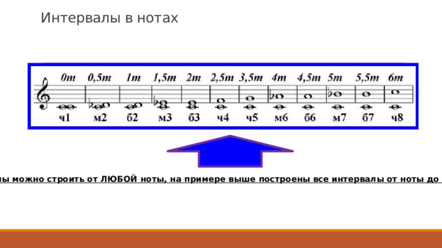Интервалы в нотах Интервалы можно строить от ЛЮБОЙ ноты, на примере выше построены все интервалы от ноты до первой октавы 