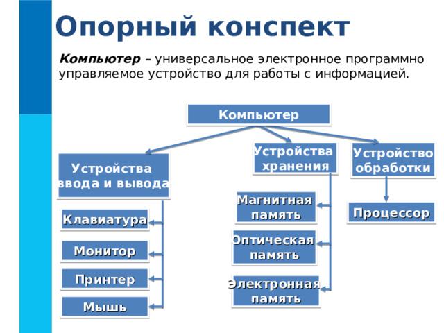 Опорный конспект Компьютер – универсальное электронное программно управляемое устройство для работы с информацией. Компьютер Устройства хранения Устройство обработки Устройства ввода и вывода Магнитная память Процессор Клавиатура Оптическая память Монитор Принтер Электронная память Мышь 