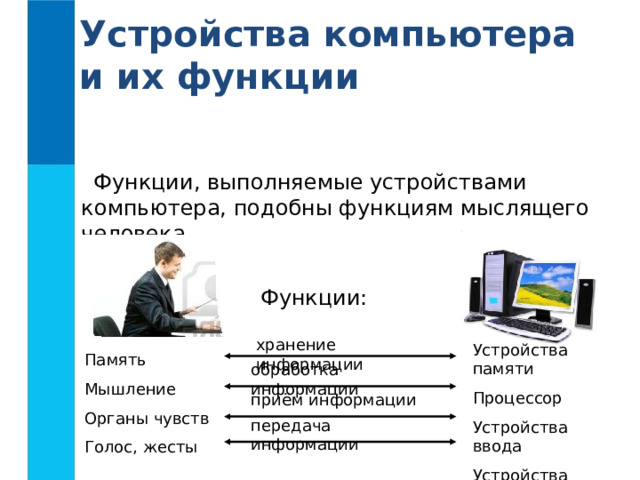 Устройства компьютера и их функции Функции, выполняемые устройствами компьютера, подобны функциям мыслящего человека. Функции: хранение информации Устройства памяти Процессор Устройства ввода Устройства вывода Память Мышление Органы чувств Голос, жесты обработка информации приём информации передача информации 
