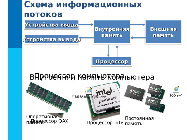 Схема внутренней памяти