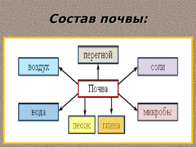 Состав почвы: 