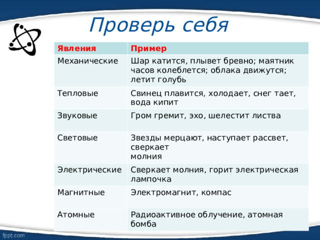 Проверь себя Явления Пример Механические Шар катится, плывет бревно; маятник часов колеблется; облака движутся; летит голубь Тепловые Свинец плавится, холодает, снег тает, вода кипит Звуковые Гром гремит, эхо, шелестит листва Световые Звезды мерцают, наступает рассвет, сверкает молния Электрические Сверкает молния, горит электрическая лампочка Магнитные Электромагнит, компас Радиоактивное облучение, атомная бомба Атомные 