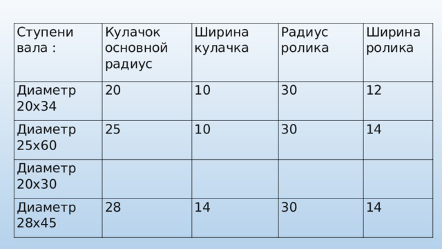 Ступени вала : Диаметр 20х34 Кулачок основной радиус 20 Диаметр 25х60 Ширина кулачка Радиус ролика 10 25 Диаметр 20х30 Ширина ролика 30 10 Диаметр 28х45 12 30 28 14 14 30 14 