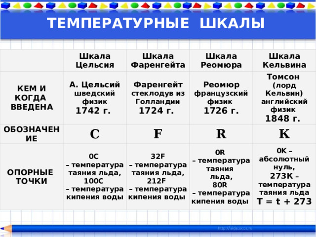 ТЕМПЕРАТУРНЫЕ ШКАЛЫ   Шкала  Цельсия КЕМ И КОГДА  ВВЕДЕНА Шкала  Фаренгейта ОБОЗНАЧЕНИЕ А. Цельсий  шведский  физик  1742 г. Фаренгейт  стеклодув из Голландии  1724 г. Шкала  Реомюра ОПОРНЫЕ  ТОЧКИ C Реомюр французский физик  1726 г. Шкала  Кельвина F 0C  – температура таяния льда,  100C  – температура кипения воды Томсон   (лорд Кельвин)  английский физик  1848 г. R 32F  – температура таяния льда,  212F  – температура кипения воды К 0R  – температура таяния  льда,  80R  – температура кипения воды 0K – абсолютный нуль,  273К – температура таяния льда  Т = t + 273 