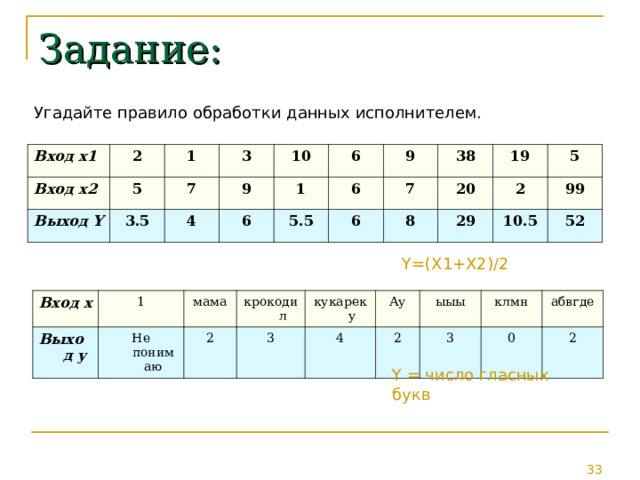 Задание: Угадайте правило обработки данных исполнителем. Вход x 1 2 Вход x2 5 1 Выход Y 7 3.5 3 9 10 4 6 1 6 6 9 5.5 6 38 7 20 19 8 5 29 2 99 10.5 52 Y=(X1+X2)/2 Вход x Выход y 1 мама Не понимаю 2 крокодил кукареку 3 4 Ау ыыы 2 клмн 3 абвгде 0 2 Y = число гласных букв 
