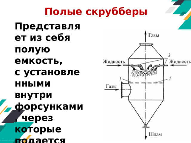 Полые скрубберы   Представляет из себя полую емкость, с установленными внутри форсунками, через которые подается вода 