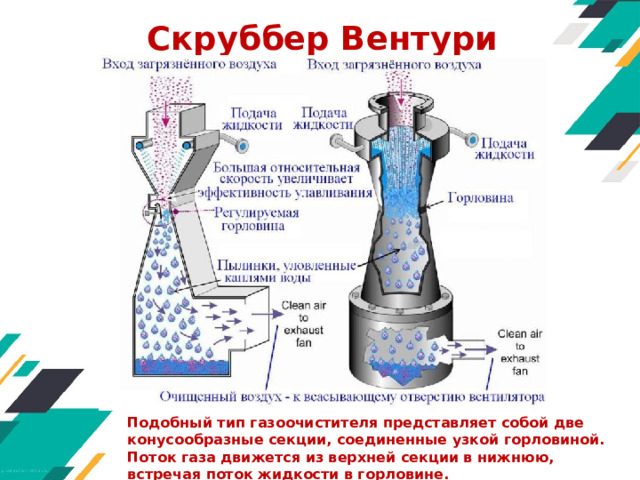 Скруббер Вентури   Подобный тип газоочистителя представляет собой две конусообразные секции, соединенные узкой горловиной. Поток газа движется из верхней секции в нижнюю, встречая поток жидкости в горловине. 