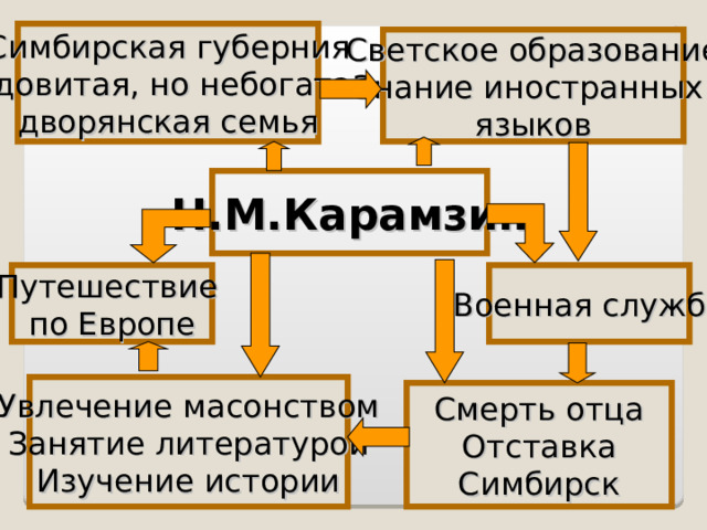 Симбирская губерния Родовитая, но небогатая дворянская семья Светское образование Знание иностранных языков Н.М.Карамзин Военная служба Путешествие по Европе Увлечение масонством Занятие литературой Изучение истории Смерть отца Отставка Симбирск 