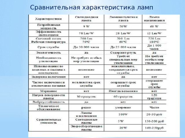 Сравнительная характеристика ламп 