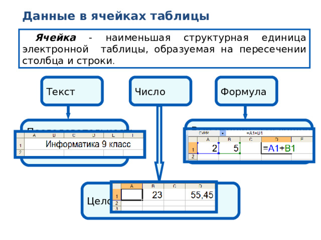 Данные в ячейках таблицы Ячейка - наименьшая структурная единица электронной таблицы, образуемая на пересечении столбца и строки . Число Текст Формула Последовательность любых символов Выражение, задающее последовательность действий Целое, вещественное 