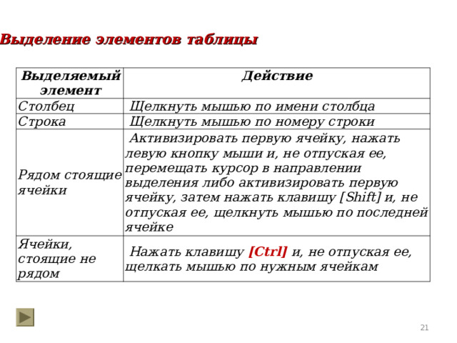 Выделение элементов таблицы  Выделяемый элемент Действие Столбец  Щелкнуть мышью по имени столбца Строка  Щелкнуть мышью по номеру строки Рядом стоящие ячейки  Активизировать первую ячейку, нажать левую кнопку мыши и, не отпуская ее, перемещать курсор в направлении выделения либо активизировать первую ячейку, затем на­жать клавишу [ Shift ] и, не отпуская ее, щелкнуть мышью по последней ячейке Ячейки, стоящие не рядом  Нажать клавишу [ Ctrl ] и, не отпуская ее, щелкать мышью по нужным ячейкам 18 