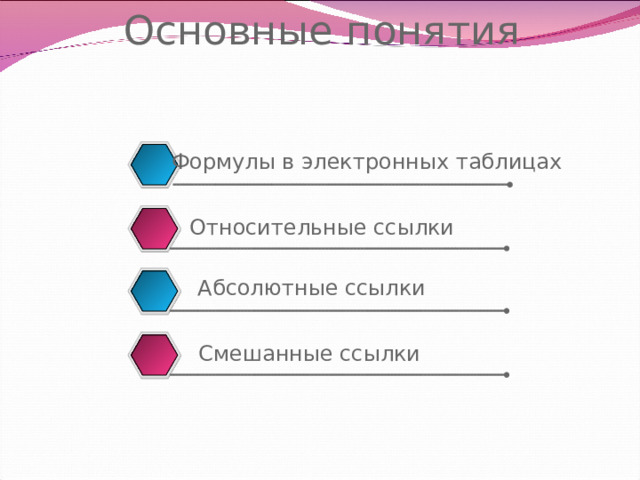 Основные понятия Формулы в электронных таблицах Относительные ссылки Абсолютные ссылки Смешанные ссылки 