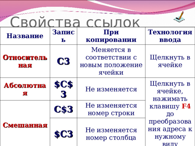 Свойства ссылок Название Запись Относительная При копировании Абсолютная C3 Меняется в соответствии с новым положение ячейки Технология ввода Смешанная $C$3 Щелкнуть в ячейке Не изменяется C$3 Щелкнуть в ячейке, нажимать клавишу F 4 до преобразования адреса к нужному виду Не изменяется номер строки $C3 Не изменяется номер столбца 