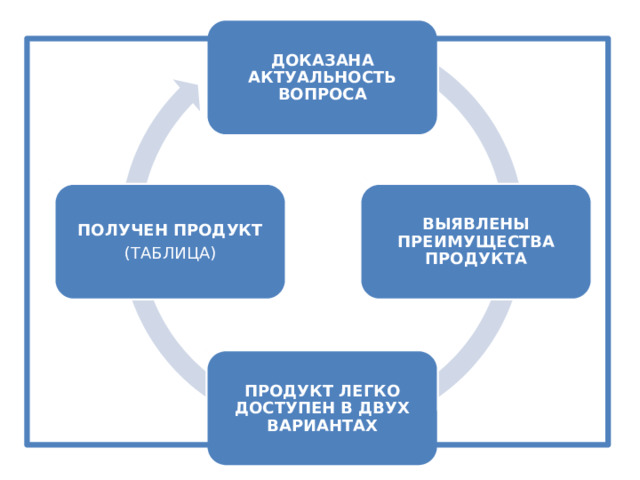 ДОКАЗАНА АКТУАЛЬНОСТЬ ВОПРОСА ВЫЯВЛЕНЫ ПРЕИМУЩЕСТВА ПРОДУКТА ПОЛУЧЕН ПРОДУКТ (ТАБЛИЦА) ПРОДУКТ ЛЕГКО ДОСТУПЕН В ДВУХ ВАРИАНТАХ 
