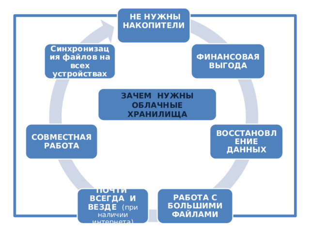  НЕ НУЖНЫ НАКОПИТЕЛИ  ФИНАНСОВАЯ ВЫГОДА Синхронизация файлов на всех устройствах ЗАЧЕМ НУЖНЫ ОБЛАЧНЫЕ ХРАНИЛИЩА ВОССТАНОВЛЕНИЕ ДАННЫХ СОВМЕСТНАЯ РАБОТА РАБОТА С БОЛЬШИМИ ФАЙЛАМИ ПОЧТИ ВСЕГДА И ВЕЗДЕ (при наличии интернета) 