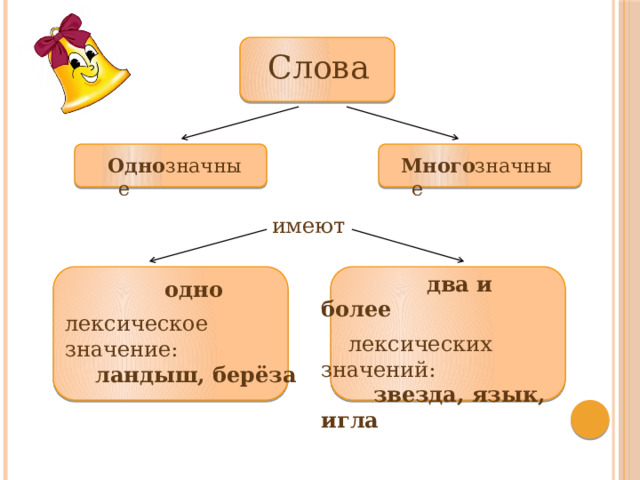 Слова Одно значные Много значные имеют  два и более  лексических значений:  звезда, язык, игла  одно лексическое значение:  ландыш, берёза 