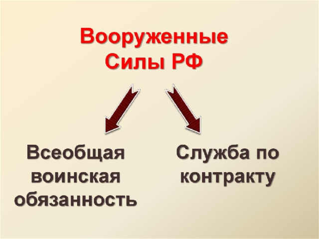 Итак, что же такое Вооруженные силы РФ? Саша, пожалуйста прочитай и объясни нам. Первое – воинская обязанность, как это понять, и кто подлежит воинской обязанности? Второе? Как это понимать? Кто может служить по контракту?  